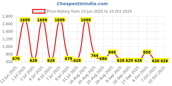 myntra.com Anouk Printed Mandarin Collar A-Line Kurta anouk Price History Graph from 13 Jun 2025 to 10 Oct 2025