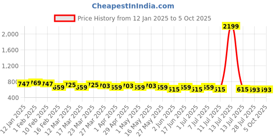 myntra.com Anouk Printed Mandarin Collar Kurta anouk Price History Graph from 12 Jan 2025 to 5 Oct 2025