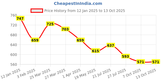 myntra.com Anouk Printed Mandarin Collar Kurta anouk Price History Graph from 12 Jan 2025 to 10 Oct 2025