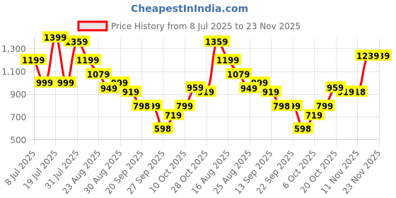 myntra.com Anouk Printed Mandarin Collar Neck Top & Trouser anouk Price History Graph from 8 Jul 2025 to 21 Nov 2025