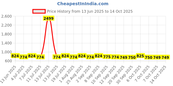 myntra.com Anouk Printed Mandarin Collar Neck Top With Trousers Co-Ords anouk Price History Graph from 13 Jun 2025 to 14 Oct 2025