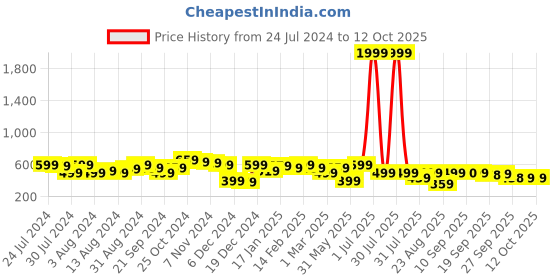 myntra.com Anouk Printed Mandarin Collar Pure Cotton Kurta anouk Price History Graph from 24 Jul 2024 to 11 Oct 2025