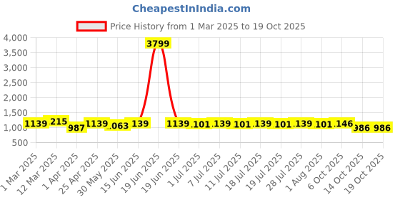 myntra.com Anouk Printed Mandarin Collar Pure Cotton Tunic And Palazzos anouk Price History Graph from 1 Mar 2025 to 18 Oct 2025