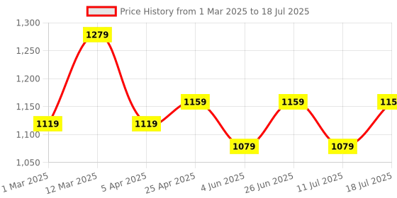 myntra.com Anouk Printed Mandarin Collar Pure Cotton Tunic And Trouser anouk Price History Graph from 1 Mar 2025 to 11 Jul 2025