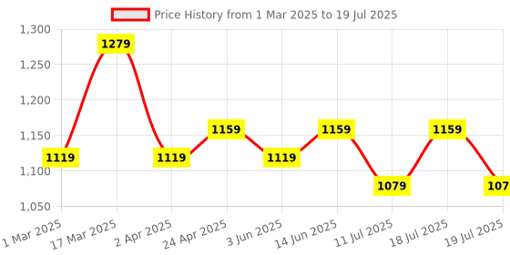 myntra.com Anouk Printed Mandarin Collar Pure Cotton Tunic And Trouser anouk Price History Graph from 1 Mar 2025 to 19 Jul 2025