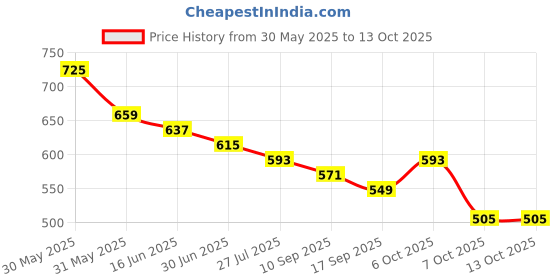 myntra.com Anouk Printed Mandarin Collar Shirt Style Top anouk Price History Graph from 30 May 2025 to 12 Oct 2025