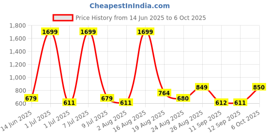 myntra.com Anouk Printed Mandarin Collar Straight Kurta anouk Price History Graph from 14 Jun 2025 to 6 Oct 2025