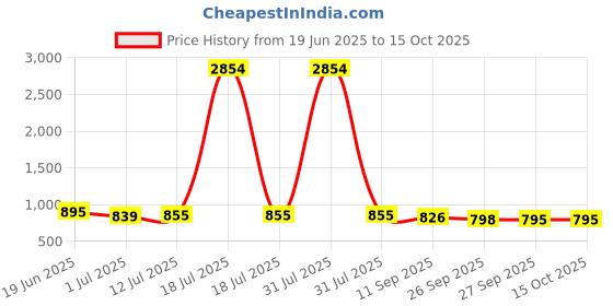 myntra.com Anouk Printed Mandarin Collar Top anouk Price History Graph from 19 Jun 2025 to 15 Oct 2025