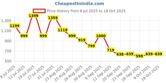 myntra.com Anouk Printed Mandarin Collar Top & Trouser Co-Ords anouk Price History Graph from 8 Jul 2025 to 18 Oct 2025