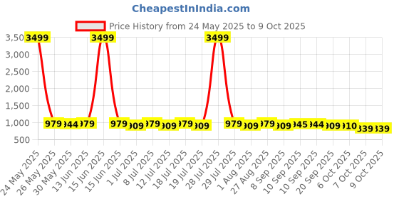 myntra.com Anouk Printed Mandarin Collar Top With Palazzos Co-Ords anouk Price History Graph from 24 May 2025 to 9 Oct 2025
