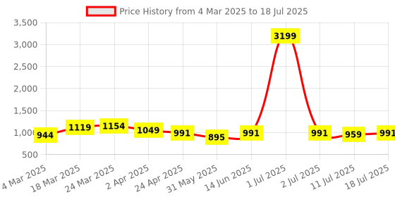 myntra.com Anouk Printed Mandarin Collar Tunic And Trouser anouk Price History Graph from 4 Mar 2025 to 18 Jul 2025