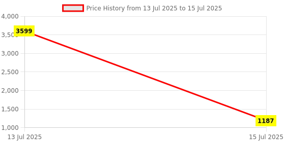 myntra.com Anouk Printed Mandarin Collar Tunic With Trouser anouk Price History Graph from 13 Jul 2025 to 15 Jul 2025