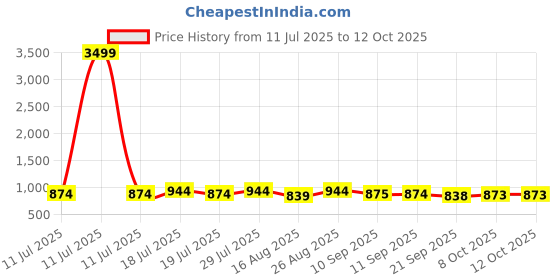 myntra.com Anouk Printed Mandarin Neck Top With Trousers Co-Ords anouk Price History Graph from 11 Jul 2025 to 12 Oct 2025