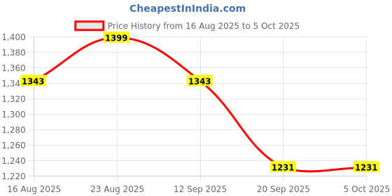 myntra.com Anouk Printed Mirror Work Embellished Border Saree anouk Price History Graph from 16 Aug 2025 to 5 Oct 2025