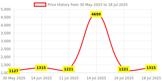myntra.com Anouk Printed Mirror Work Leheriya Saree anouk Price History Graph from 30 May 2025 to 16 Jul 2025