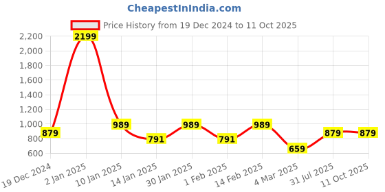 myntra.com Anouk Printed Mojaris anouk Price History Graph from 19 Dec 2024 to 10 Oct 2025