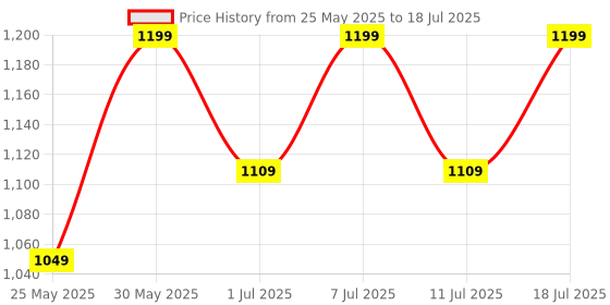 myntra.com Anouk Printed Nehru Jacket anouk Price History Graph from 25 May 2025 to 18 Jul 2025