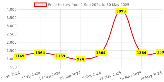 myntra.com Anouk Printed Nehru Jackets anouk Price History Graph from 1 Sep 2024 to 30 May 2025