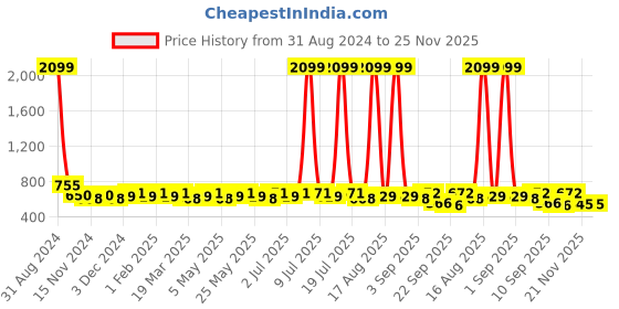 myntra.com Anouk Printed One Toe Flats anouk Price History Graph from 31 Aug 2024 to 25 Nov 2025