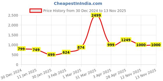 myntra.com Anouk Printed Open Front Shrug anouk Price History Graph from 30 Dec 2024 to 12 Nov 2025