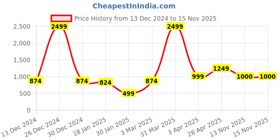 myntra.com Anouk Printed Open Front Shrug anouk Price History Graph from 13 Dec 2024 to 14 Nov 2025