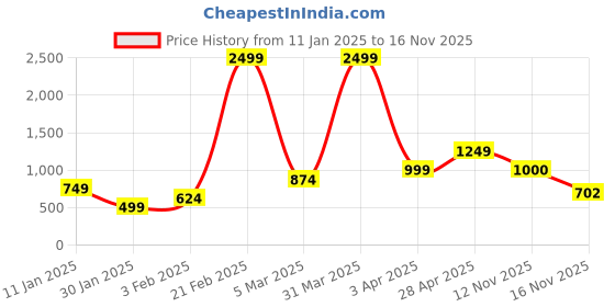 myntra.com anouk mirage Anouk Printed Open Front Shrug anouk mirage Price History Graph from 11 Jan 2025 to 16 Nov 2025