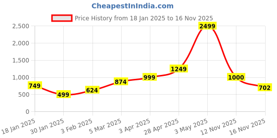 myntra.com anouk mirage Anouk Printed Open Front Shrug anouk mirage Price History Graph from 18 Jan 2025 to 16 Nov 2025