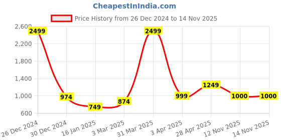 myntra.com Anouk Printed Open Front Shrug anouk Price History Graph from 26 Dec 2024 to 14 Nov 2025