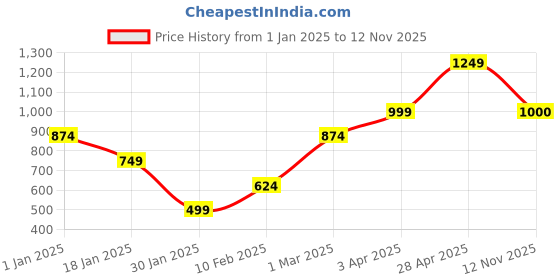 myntra.com Anouk Printed Open Front Shrug anouk Price History Graph from 1 Jan 2025 to 12 Nov 2025