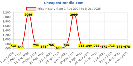 myntra.com Anouk Printed Oversized Shopper Tote Bag anouk Price History Graph from 1 Aug 2024 to 8 Oct 2025