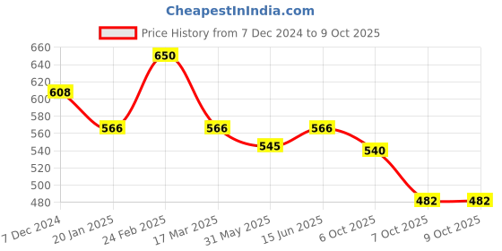 myntra.com Anouk Printed Oversized Shopper Tote Bag with Tasselled anouk Price History Graph from 7 Dec 2024 to 8 Oct 2025