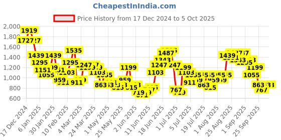myntra.com Anouk Printed Panelled Sequinned Kurta with Sharara & Dupatta anouk Price History Graph from 17 Dec 2024 to 5 Oct 2025