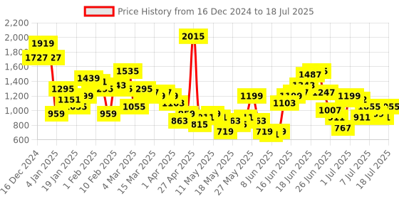 myntra.com Anouk Printed Panelled Sequinned Kurta with Sharara & Dupatta anouk Price History Graph from 16 Dec 2024 to 18 Jul 2025