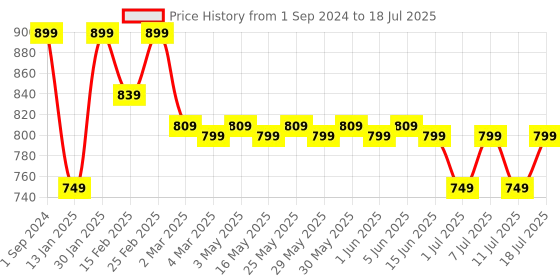 myntra.com Anouk Printed Party Block Pumps anouk Price History Graph from 1 Sep 2024 to 11 Jul 2025