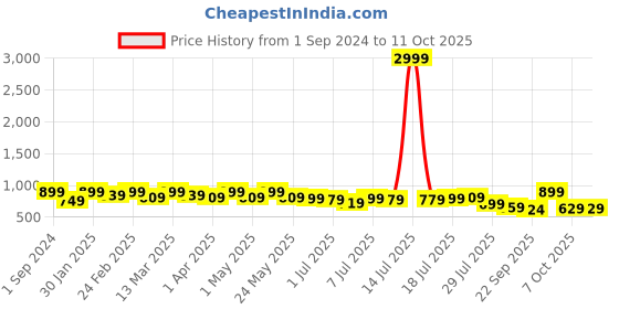 myntra.com Anouk Printed Party Stiletto Pumps with Laser Cuts anouk Price History Graph from 1 Sep 2024 to 11 Oct 2025