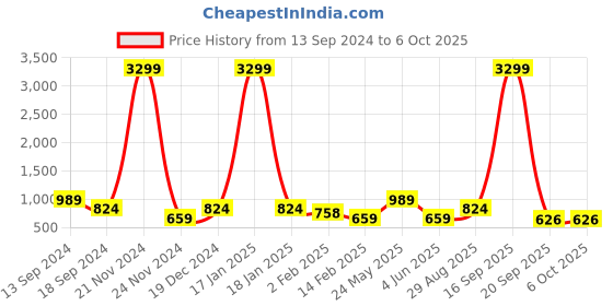 myntra.com Anouk Printed Pleated Kurta with Palazzos anouk Price History Graph from 13 Sep 2024 to 5 Oct 2025