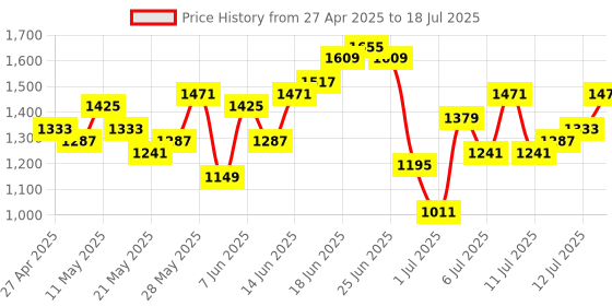 myntra.com Anouk Printed Pleated Kurta with Trousers & Dupatta anouk Price History Graph from 27 Apr 2025 to 12 Jul 2025