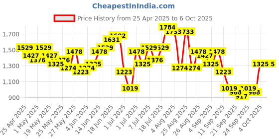 myntra.com Anouk Printed Pleated Lace Inserts Kurta with Palazzos anouk Price History Graph from 25 Apr 2025 to 4 Oct 2025