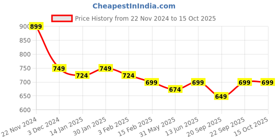 myntra.com Anouk Printed Polo Collar Top With Trouser Co-Ords anouk Price History Graph from 22 Nov 2024 to 13 Oct 2025