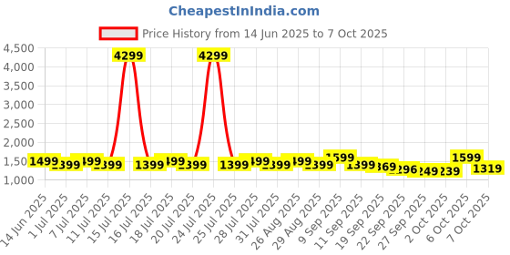 myntra.com Anouk Printed Printed Notch Neck Pure Cotton Kurta With Palazzo & Dupatta anouk Price History Graph from 14 Jun 2025 to 7 Oct 2025