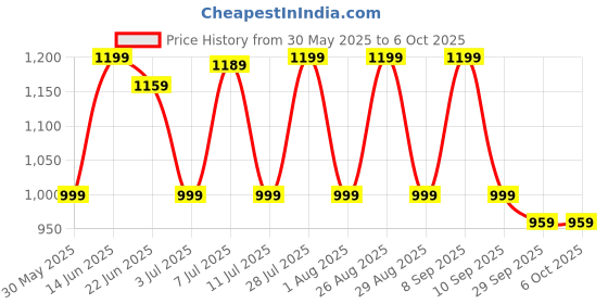 myntra.com Anouk Printed Pure Chiffon Saree anouk Price History Graph from 30 May 2025 to 6 Oct 2025