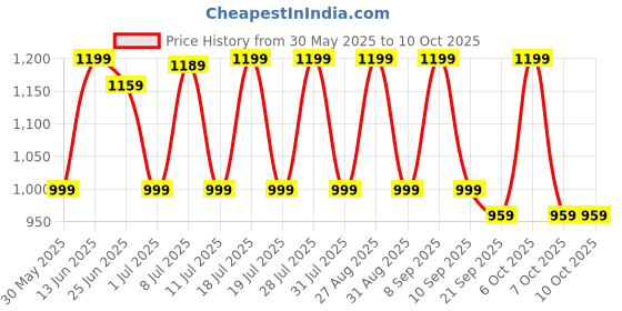 myntra.com Anouk Printed Pure Chiffon Saree anouk Price History Graph from 30 May 2025 to 9 Oct 2025