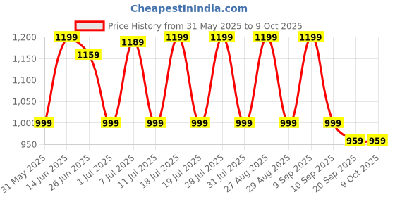 myntra.com Anouk Printed Pure Chiffon Saree anouk Price History Graph from 31 May 2025 to 9 Oct 2025