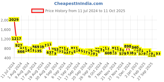 myntra.com Anouk Printed Pure Cotton A-Line Kurta with Trousers anouk Price History Graph from 11 Jul 2024 to 10 Oct 2025