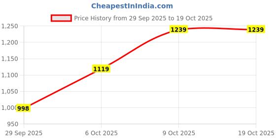 myntra.com Anouk Printed Pure Cotton Halter Neck Top With Skirt Co-Ords anouk Price History Graph from 29 Sep 2025 to 18 Oct 2025