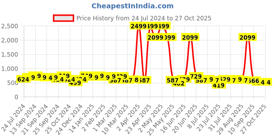 myntra.com Anouk Printed Pure Cotton Indigo Kurta with Palazzos anouk Price History Graph from 24 Jul 2024 to 27 Oct 2025