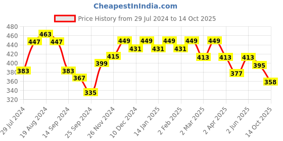 myntra.com Anouk Printed Pure Cotton Knee Length Kurta anouk Price History Graph from 29 Jul 2024 to 14 Oct 2025