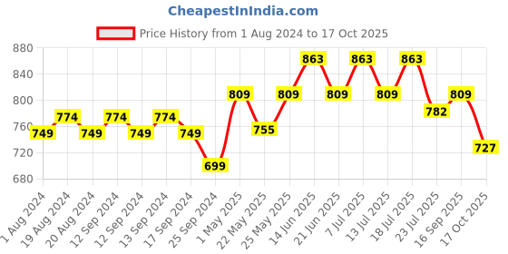 myntra.com Anouk Printed Pure Cotton Knee Length Kurta anouk Price History Graph from 1 Aug 2024 to 17 Oct 2025