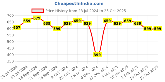 myntra.com Anouk Printed Pure Cotton Kurta anouk Price History Graph from 28 Jul 2024 to 24 Oct 2025