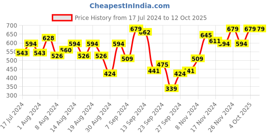 myntra.com Anouk Printed Pure Cotton Kurta anouk Price History Graph from 17 Jul 2024 to 12 Oct 2025